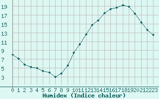 Courbe de l'humidex pour Poitiers (86)