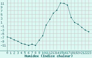 Courbe de l'humidex pour Lans-en-Vercors (38)