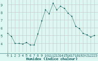 Courbe de l'humidex pour Toulouse-Blagnac (31)