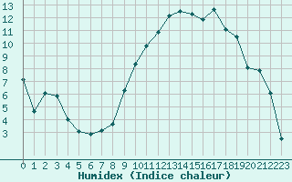 Courbe de l'humidex pour Chteauroux (36)