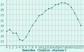 Courbe de l'humidex pour Metz (57)