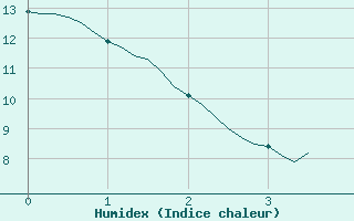 Courbe de l'humidex pour Connerr (72)