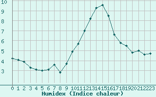 Courbe de l'humidex pour Guret (23)