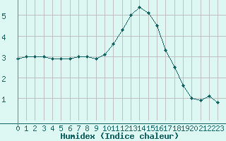 Courbe de l'humidex pour Challes-les-Eaux (73)