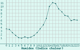 Courbe de l'humidex pour Toulouse-Blagnac (31)