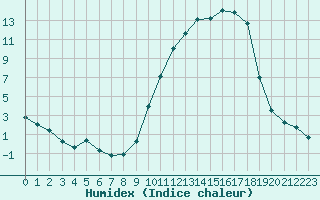Courbe de l'humidex pour Vichy (03)