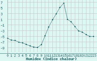 Courbe de l'humidex pour Recoubeau (26)