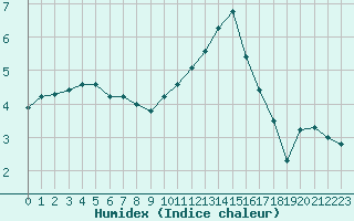 Courbe de l'humidex pour Clermont de l'Oise (60)