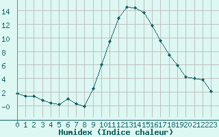 Courbe de l'humidex pour La Javie (04)