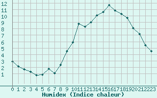 Courbe de l'humidex pour Coulommes-et-Marqueny (08)