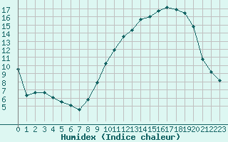 Courbe de l'humidex pour Carcassonne (11)