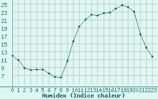 Courbe de l'humidex pour Saclas (91)