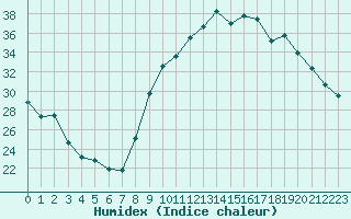 Courbe de l'humidex pour Pertuis - Grand Cros (84)