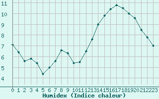 Courbe de l'humidex pour Sainte-Menehould (51)