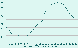 Courbe de l'humidex pour La Rochelle - Aerodrome (17)