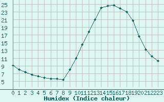 Courbe de l'humidex pour Saint-Auban (04)