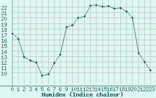 Courbe de l'humidex pour Troyes (10)