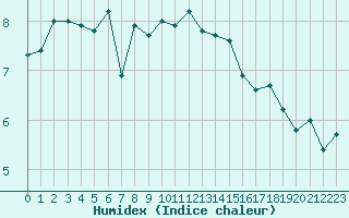 Courbe de l'humidex pour Cherbourg (50)