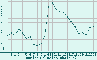 Courbe de l'humidex pour Brianon (05)