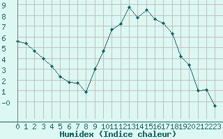 Courbe de l'humidex pour Orlans (45)