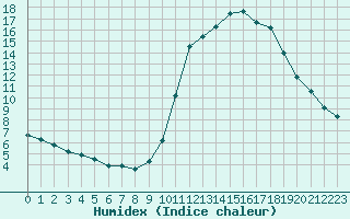 Courbe de l'humidex pour Frontenay (79)