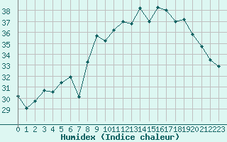 Courbe de l'humidex pour Alistro (2B)