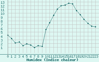 Courbe de l'humidex pour Carrion de Calatrava (Esp)