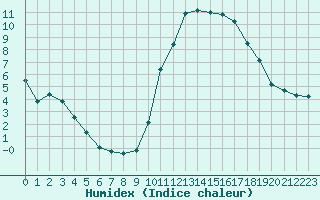 Courbe de l'humidex pour Nostang (56)