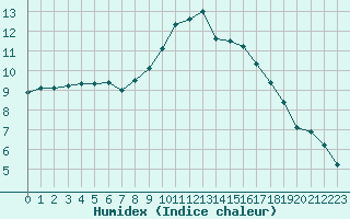 Courbe de l'humidex pour Kernascleden (56)