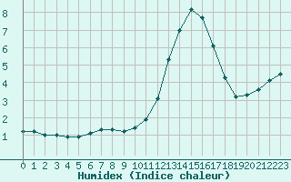 Courbe de l'humidex pour Lignerolles (03)