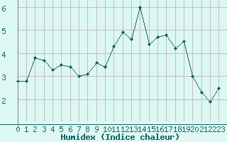 Courbe de l'humidex pour Metz (57)