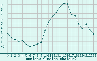 Courbe de l'humidex pour Saint-Quentin (02)