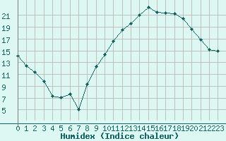 Courbe de l'humidex pour Orange (84)