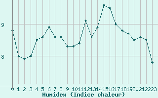 Courbe de l'humidex pour Mende - Chabrits (48)