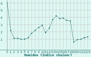 Courbe de l'humidex pour Bellefontaine (88)