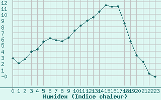 Courbe de l'humidex pour Romorantin (41)