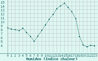 Courbe de l'humidex pour Sallles d'Aude (11)