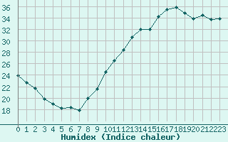 Courbe de l'humidex pour Montlimar (26)