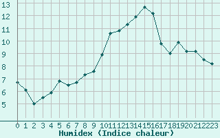 Courbe de l'humidex pour Chambry / Aix-Les-Bains (73)