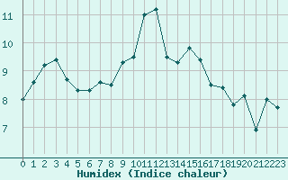 Courbe de l'humidex pour Ouessant (29)