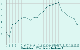 Courbe de l'humidex pour Montpellier (34)