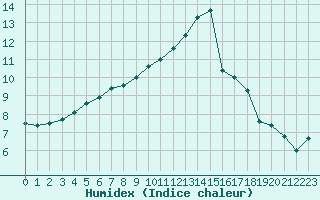 Courbe de l'humidex pour Saint-Quentin (02)