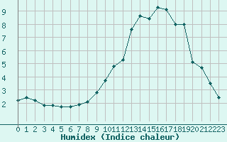 Courbe de l'humidex pour Ancey (21)