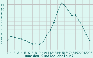 Courbe de l'humidex pour Auch (32)