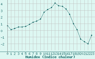 Courbe de l'humidex pour Evreux (27)