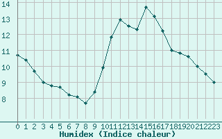 Courbe de l'humidex pour Jussy (02)