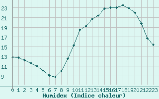 Courbe de l'humidex pour La Roche-sur-Yon (85)