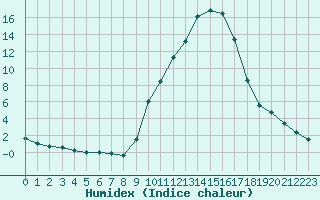 Courbe de l'humidex pour Brive-Souillac (19)