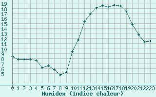 Courbe de l'humidex pour Metz-Nancy-Lorraine (57)