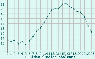 Courbe de l'humidex pour Mont-Aigoual (30)